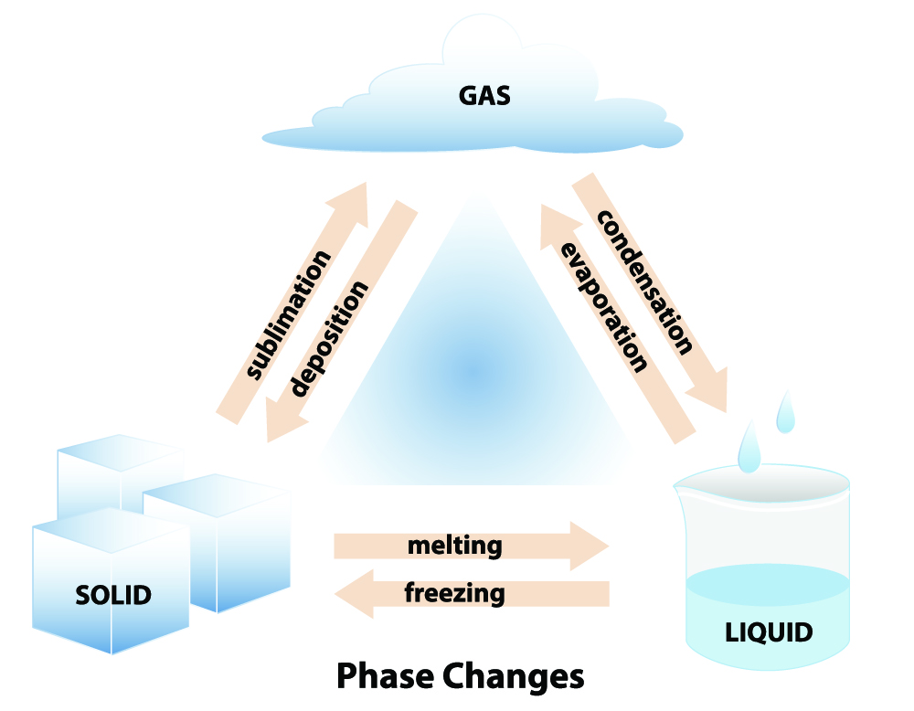 Phase Change
