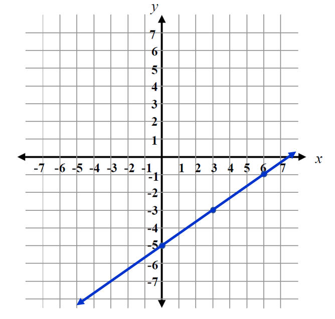 graph of point (3, -3), rise of 2, run of 3 to point (6, -1)