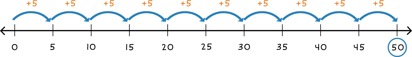 number line from 0-50 with 10 jumps of 5