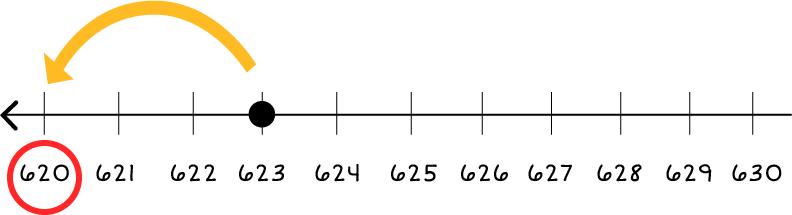 Number line: 620 through 630, with a dot on 623. There is an arrow pointing from 623 to 620, and 620 is circled in red.