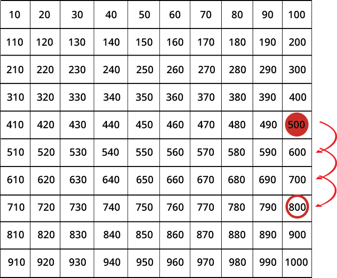 thousands chart with 500 highlighted and three arrows jumping to 800