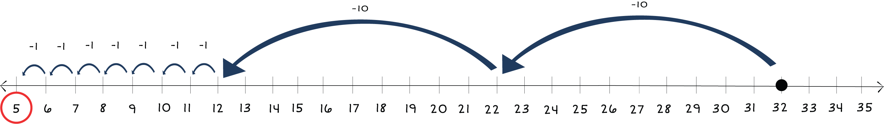 number line from 5 to 35 with a dot on 32 and arrows jumping back to 5