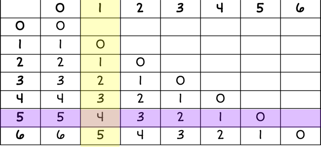 subtraction table with 5 row and 1 column both highlighted