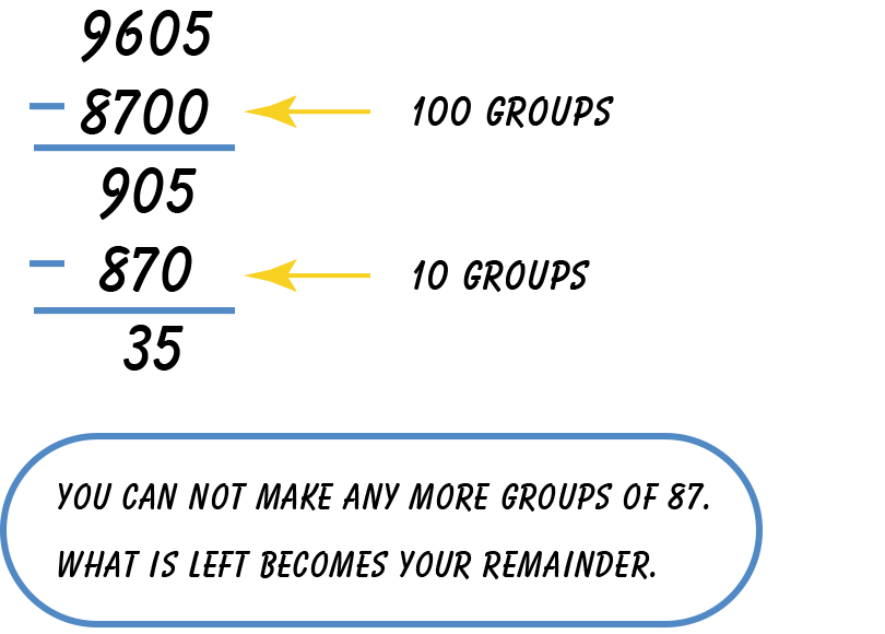 Nine thousand six hundred five minus eight thousand seven hundred equals nine hundred five minus eight hundred seventy equals thirty five. Arrows pointing to hundreds groups and ten groups. You can not make anymore groups of eighty seven. What is left is your remainder.