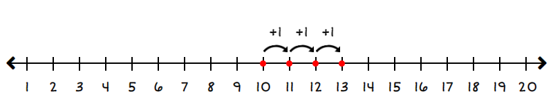 number line starting at 10 and going to 13