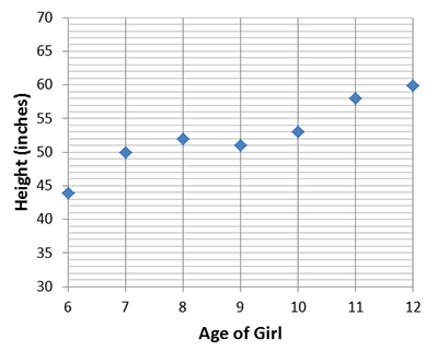 age height scatterplot