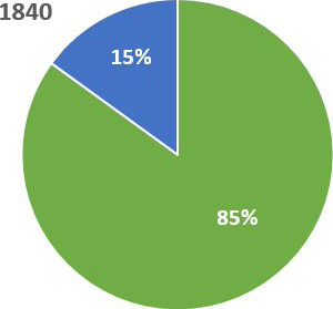 Urban and Rural Population in 1840 - Rural: 85%, Urban: 15%