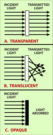 Transparent, Translucent and Opaque explanation