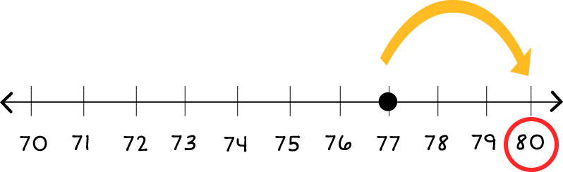Number line: 70 through 90. A block dot on 77, and a yellow arrow pointing from 77 to 80. And, there is also a red circle around the number 80.