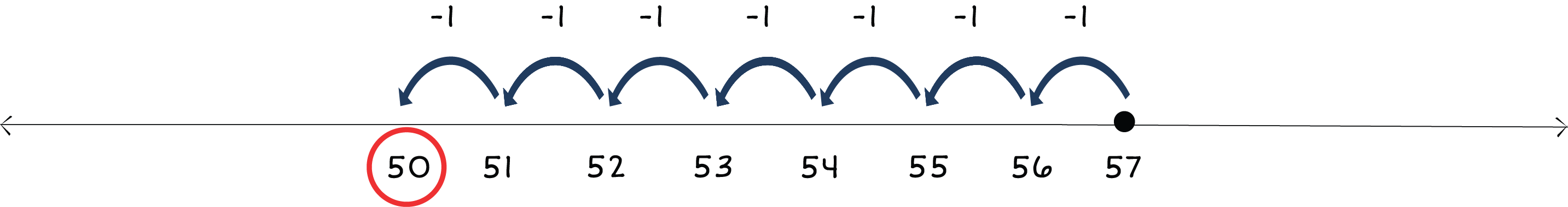 number line from 50 to 57 with a dot above 57 and arrows jumping left to 50