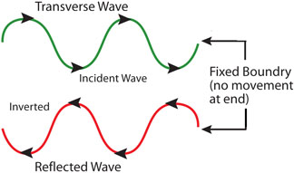 Wave reflection diagram