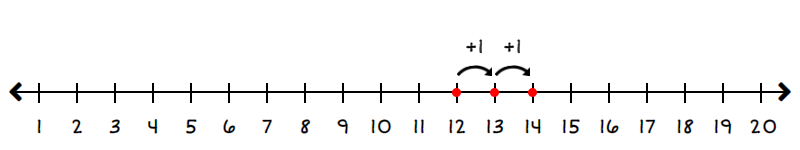 number line starting at 12 and going to 14