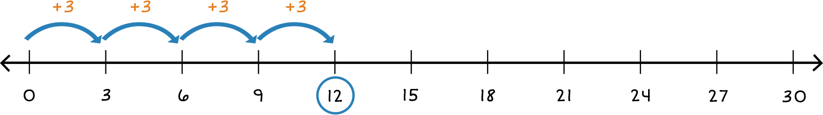 number line from 0-30 with 4 jumps of +3