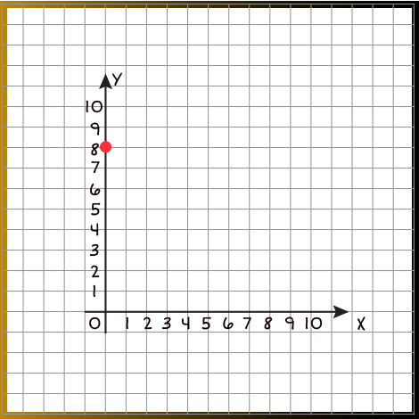 Coordinate plane with an x and y axis from zero to ten and a single plot point; (0,8).