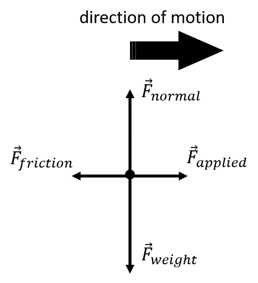 a free-body diagram: normal is balanced by weight, friction is balanced by applied; direction of motion to the right