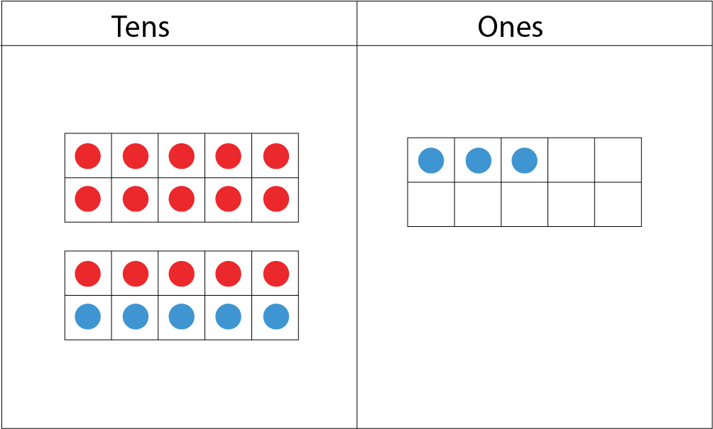 Tens and Ones place-value-chart: In the tens section: 1 ten-frame with 10 red dots, and another ten-frame with 5 red dots and 5 blue dots. In the ones section: 1 ten-frame with 3 blue dots.