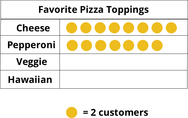 Favorite pizza toppings. 1 dot = 2 customers. Cheese - 8 dots, Pepperoni - 7 dots, Veggie - 0, Hawaiian - 0.