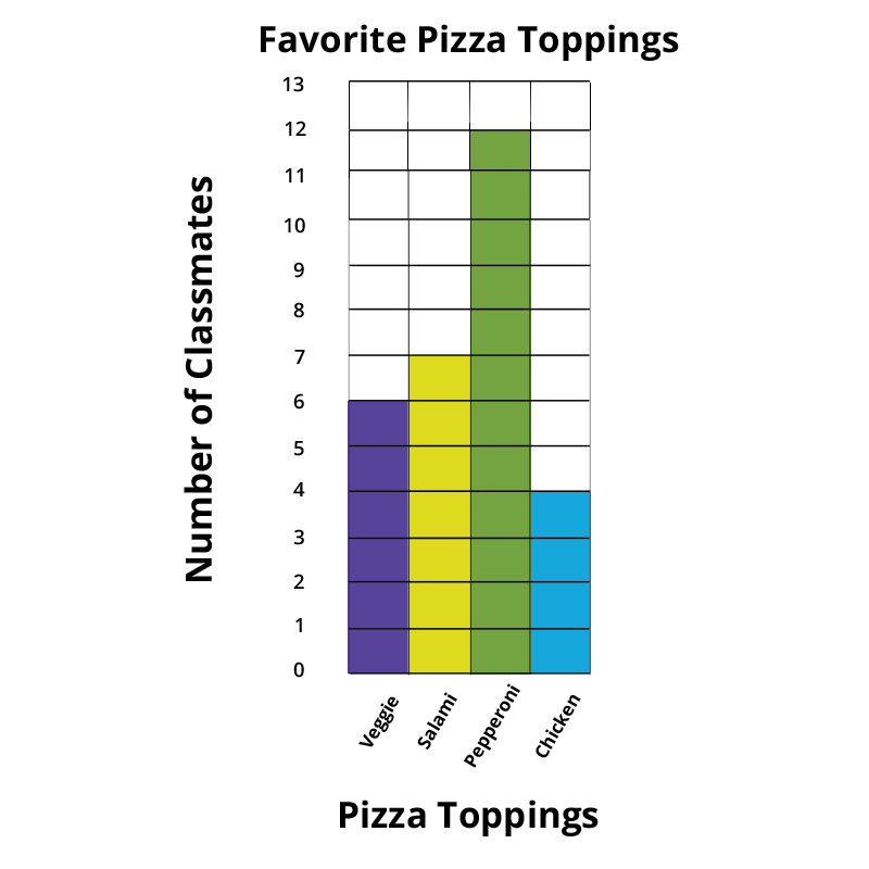 Favorite pizza toppings. Veggie - 6, Salami - 7, Pepperoni - 12, Chicken - 4.