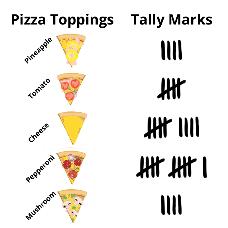 Favorite pizza toppings. Pineapple - 4, Tomato - 5, Cheese - 9, Pepperoni - 11, Mushroom - 4.