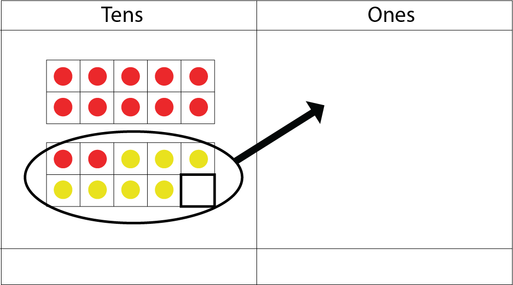 In the tens section: 1 ten-frame with 10 red dots, and another ten frame with 2 red dots and 7 yellow dots. The one missing dot on the ten-frame is highlighted and an arrow is pointing to the ones section. In the ones section: no ten-frame.