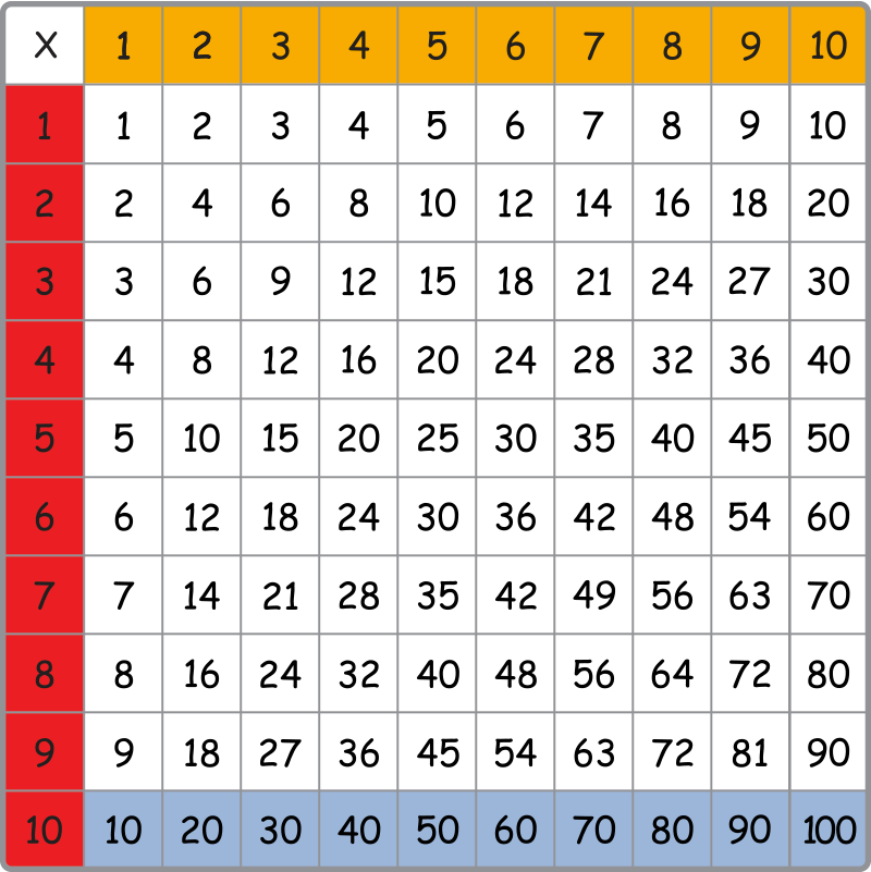 multiplication chart with the tenth row highlighted