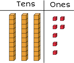 Tens and ones chart: 3 rods and 7 cubes