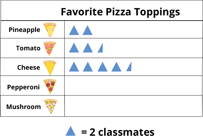 Favorite pizza toppings. 1 triangle = 2 classmates. Pineapple - 2 triangles, Tomato - 2.5 triangles, Cheese - 4.5 triangles, Pepperoni - 0 triangles, Mushroom - 0 triangles.