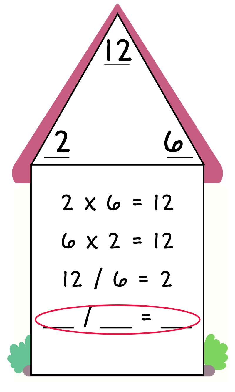 fact family triangle - top: 12, bottom left: 2, bottom right: 6. 2 x 6 = 12. 6 x 2 = 12. 12 / 6 = 2. ___ / ___ = ___