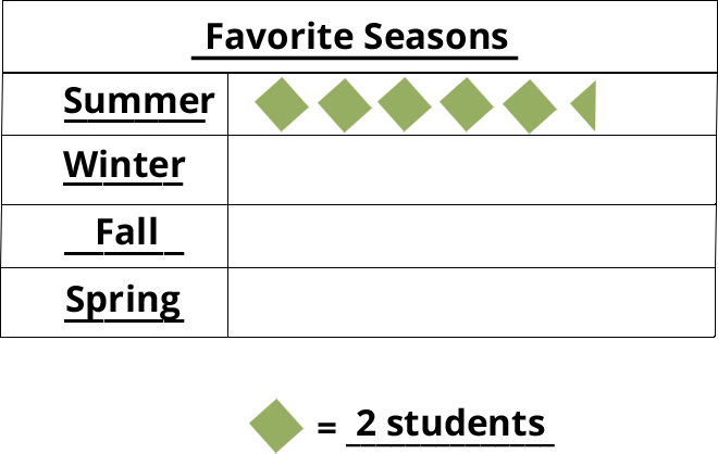 Table of favorite seasons. Summer: 5.5 diamonds. Winter: 0 diamonds. Fall: 0 diamonds. Spring: 0 diamonds.