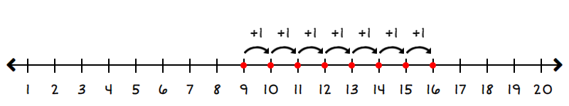 number line starting from 9 to 16