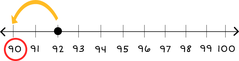 Number line: 90 through 100. A block dot on 92, and a yellow arrow pointing from 92 to 90. And, there is also a red circle around the number 90.