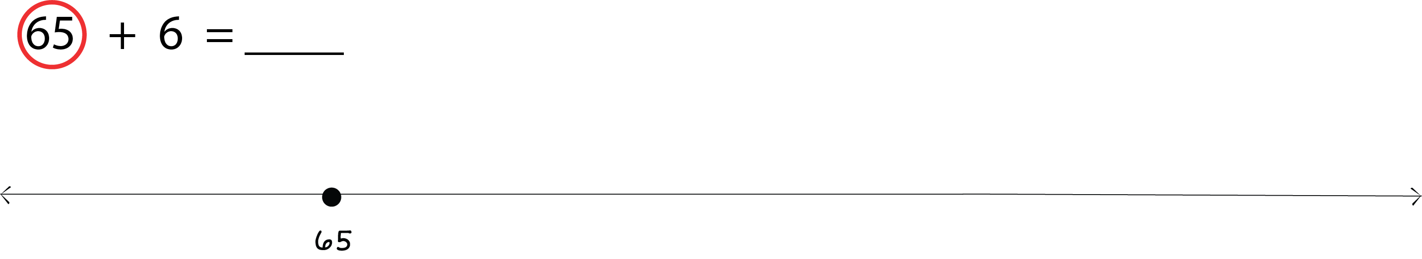 65 + 6 = ___. Number line labeled 65 with a dot above the 65