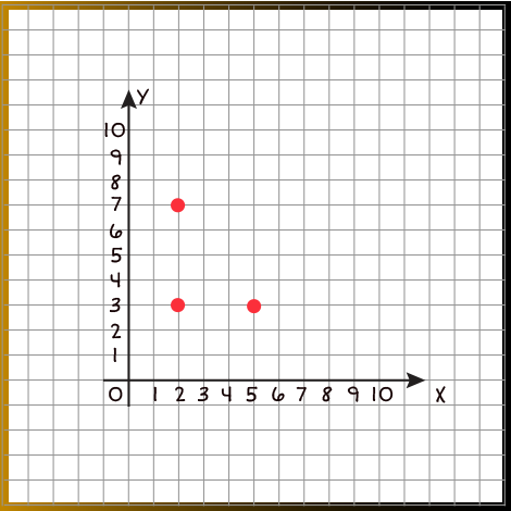 Coordinate plane with an x and y axis counting up to ten and points graphed for (2,3), (2,7), (5,3).