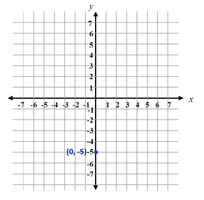 graph of point (0, -5)