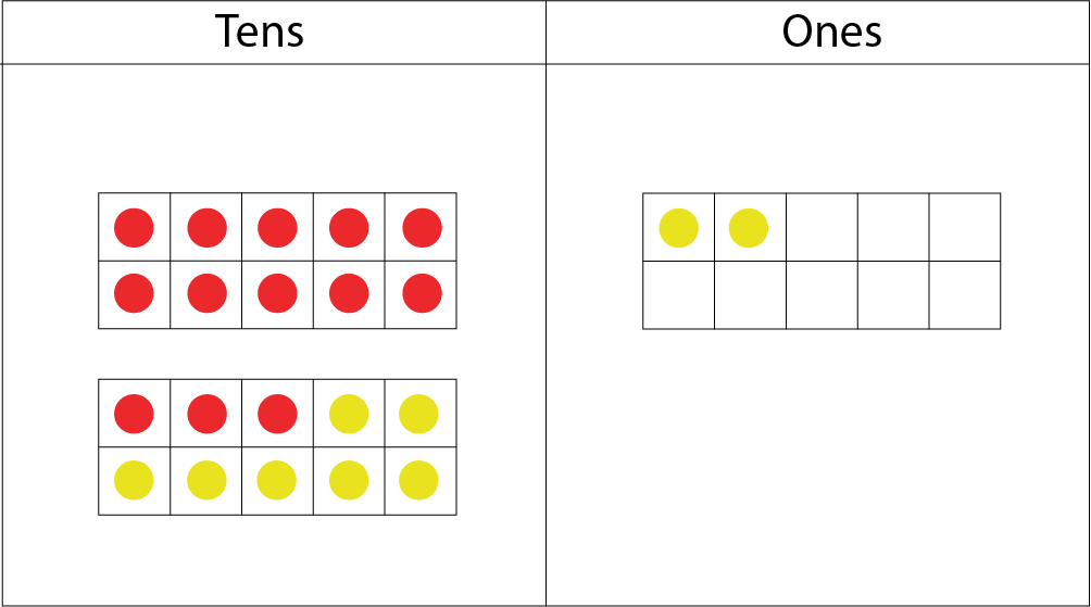 Tens and Ones place-value-chart: In the tens section: 1 ten-frame with 10 red dots, and another ten-frame with 3 red dots and 7 red dots. 