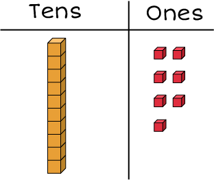 Tens and ones chart: 1 rod and 7 cubes