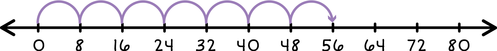 number line from 0-80 with intervals of 8. Seven jumps to 56.