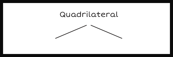 Top of the hierarchy tree: Quadrilateral.
