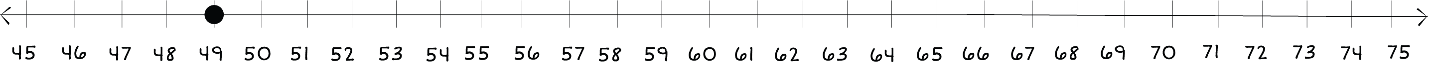 number line from 45 to 75 with a dot on 49