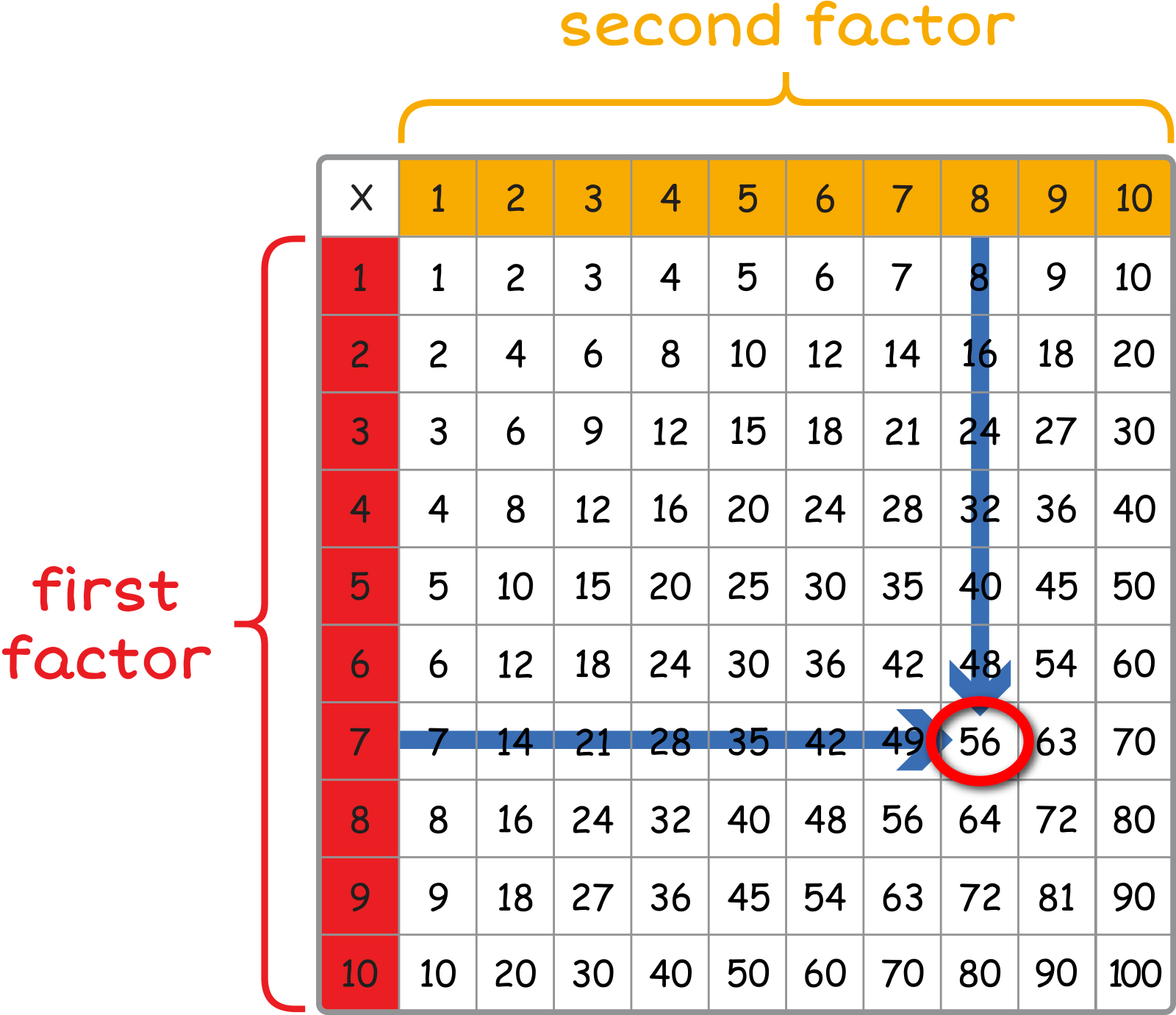 multiplication table. Left rows are labeled: first factor. Top columns are labeled: second factor. Arrow from 7 in the row and arrow from 8 in the column meeting at 56