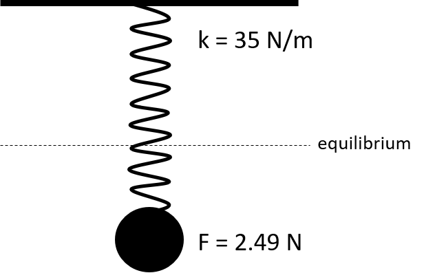 A 2.49 N mass is hanging vertically from a spring with k=35 N/m.  What is the distance that the spring stretches from its equilibrium position?