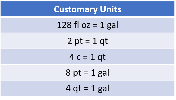 A chart of customary units of capacity