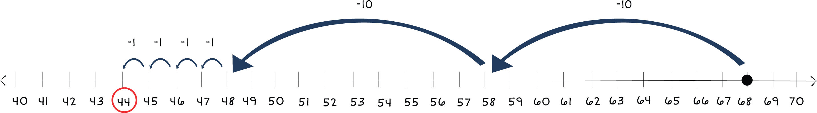 number line from 40 to 70 with a dot above 68 and arrows jumping back to 44