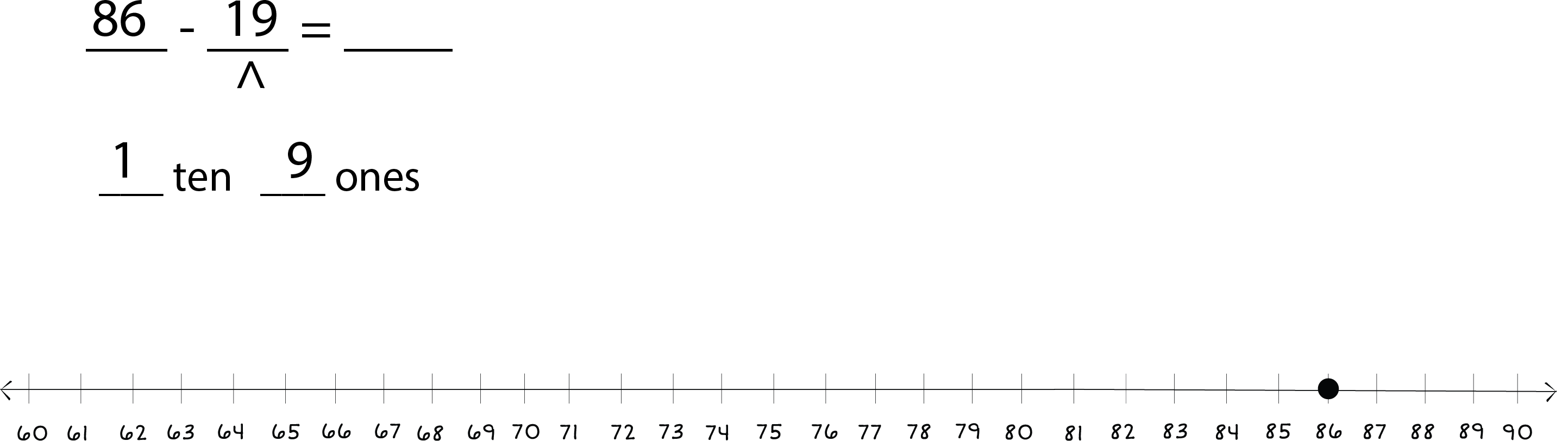 86 - 19 = ___. Arrow underneath the 19 labeled 1 tens 9 ones. Number line underneath from 60 to 90 with a dot on 86.