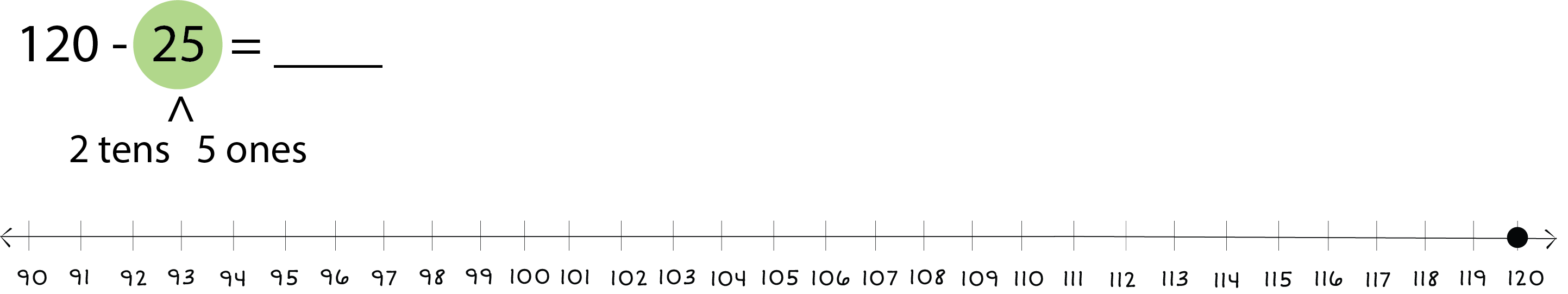 120 - 25 = ___. Arrow underneath the 25 labeled 2 tens and 5 ones. Number line from 90 to 120 with a dot on 120.