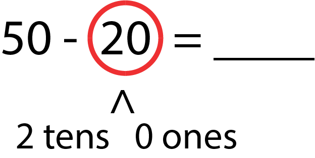 50 - 20 = ___. Arrow under the 20 labeled 2 tens and 0 ones.