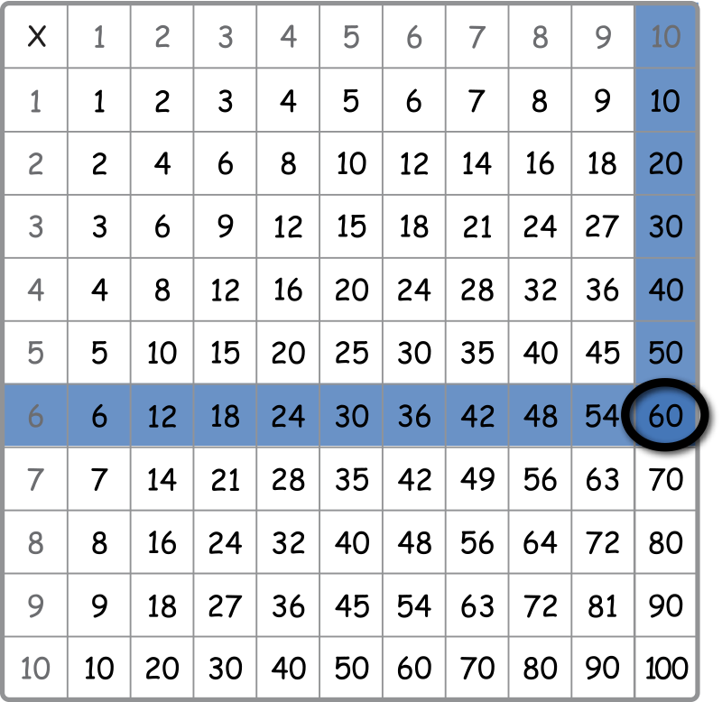 multiplication table with 6 circled in the left rows and 10 circled in the top columns meeting at 60