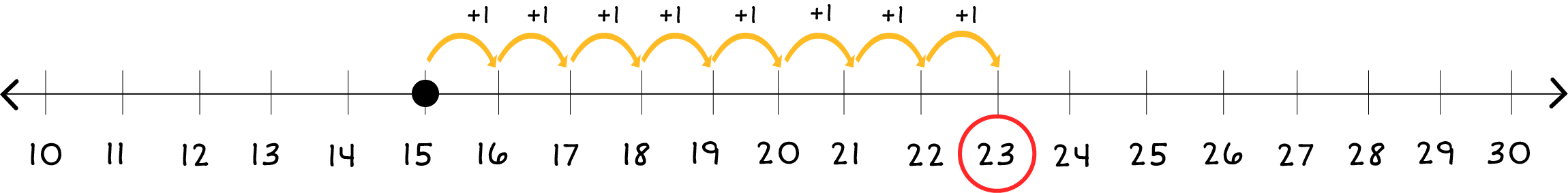 Number line: 10 through 30, and there is a black dot on 15. There are 8 jumps to the right, which ends on 23. 23 is circled in red.