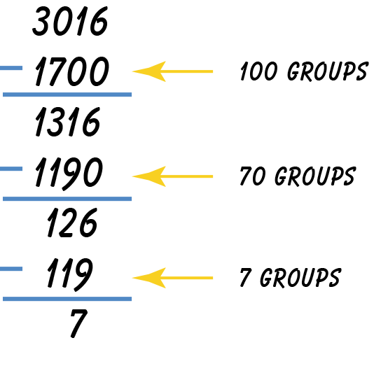 Three thousand sixteen minus one thousand seven hundred equals one thousand three hundred sixteen minus one thousand one hundred and ninety equals one hundred twenty six minus one hundred nineteen equals seven. Arrows pointing to one hundred groups, seventy groups, and seven groups.