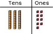 Tens and ones chart: 2 rods and 3 cubes.
